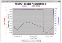 miniDOT Logger Plotting software