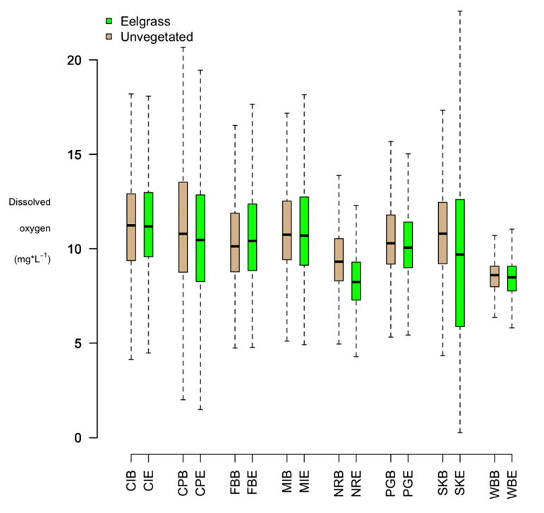 2018 Environmental Comparisons of Dissolved Oxygen