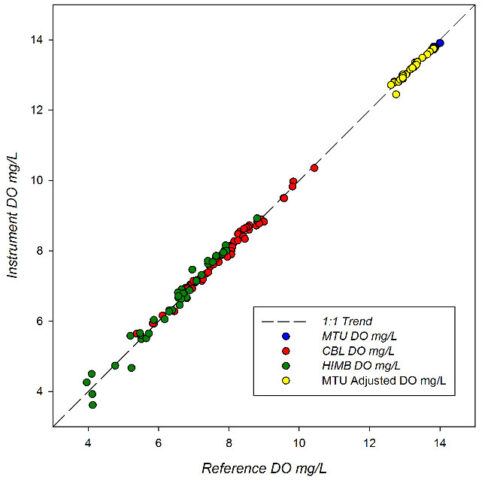 ACT graph displaying instrument dissolved oxygen and reference dissolved oxygen