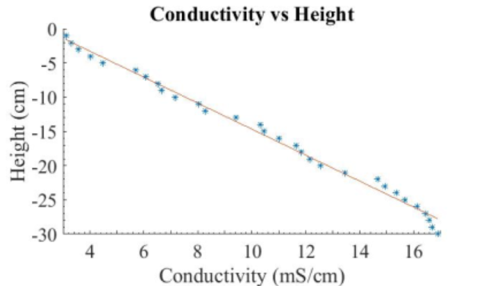 conductivity increases with depth