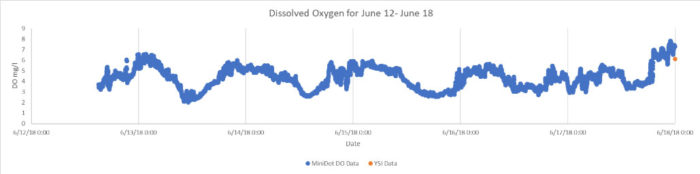 Dissolved oxygen measurements