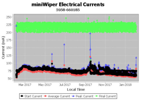 miniWIPER electrical wiper graph