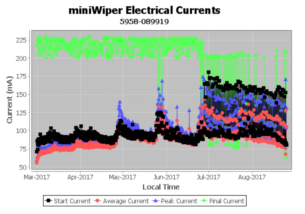 MiniWiper Electrical Currents