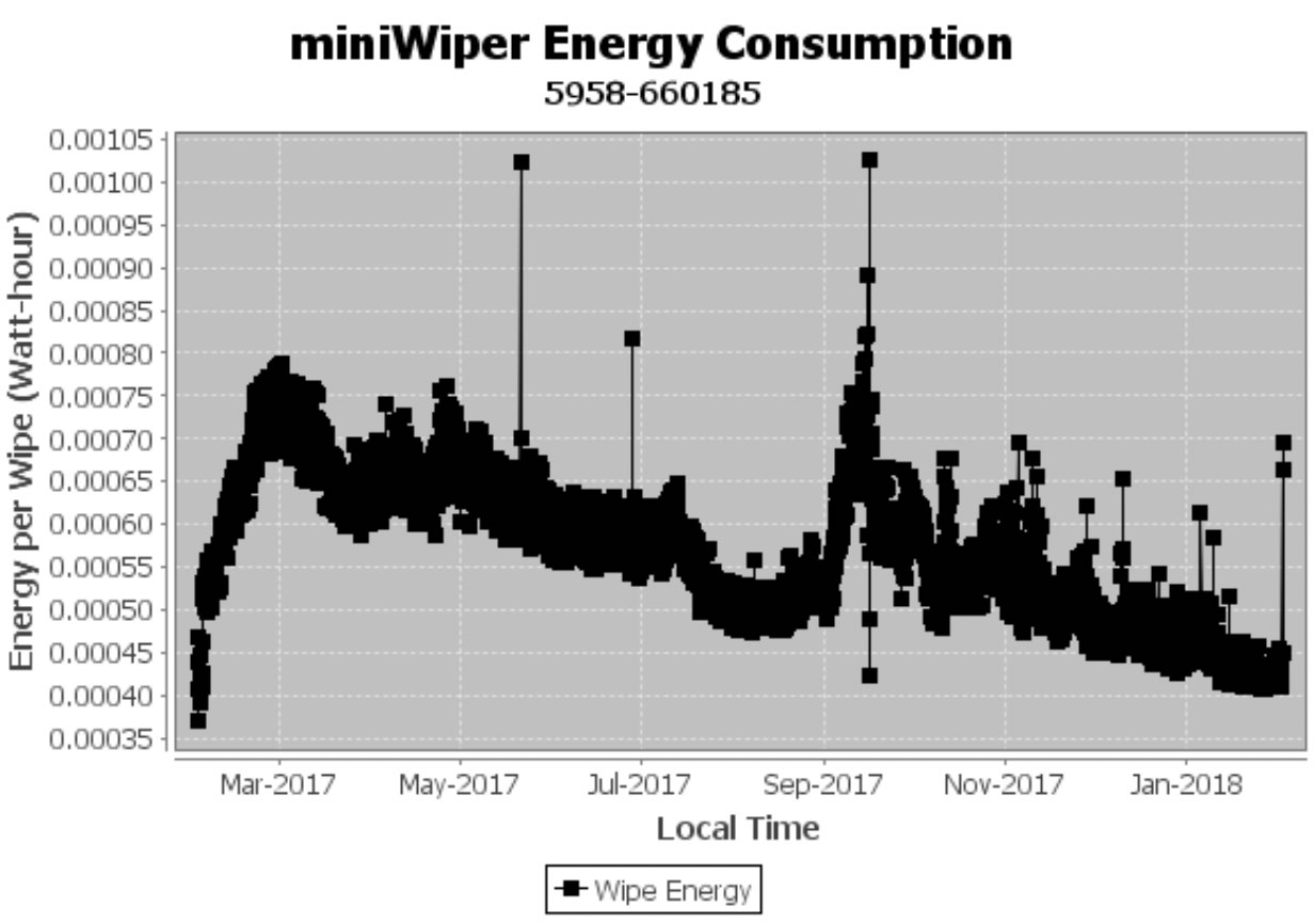 MiniWiper Energy Consumption Dissolved Oxygen