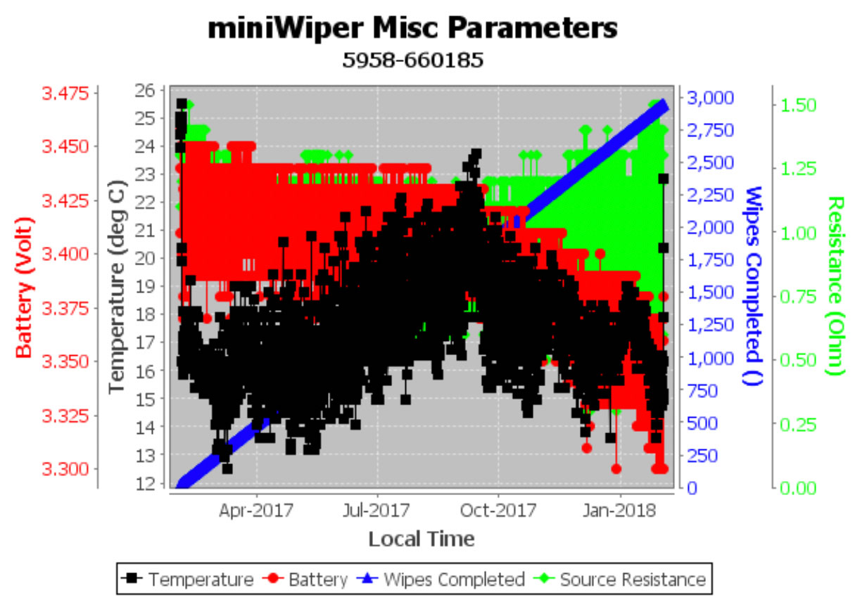 MiniWiper Temperature and Battery