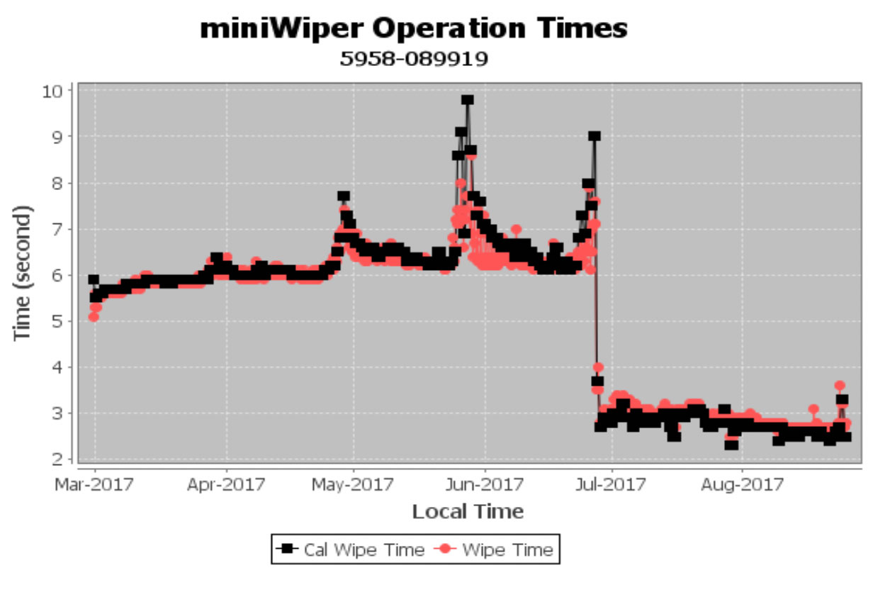 miniWiper Operation Times