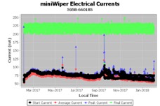 miniWiper Electrical Currents