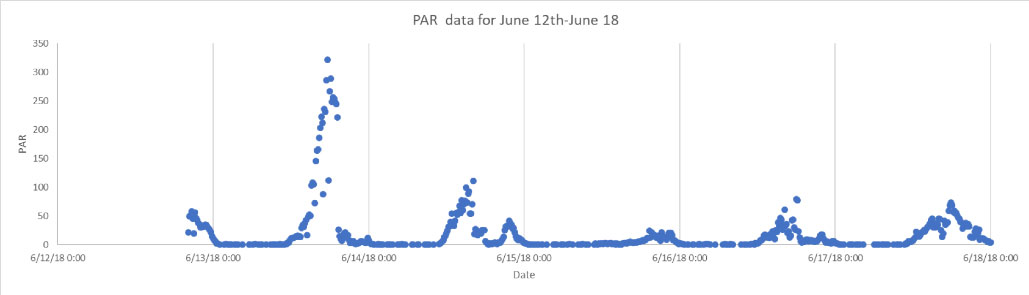 PAR data measurements